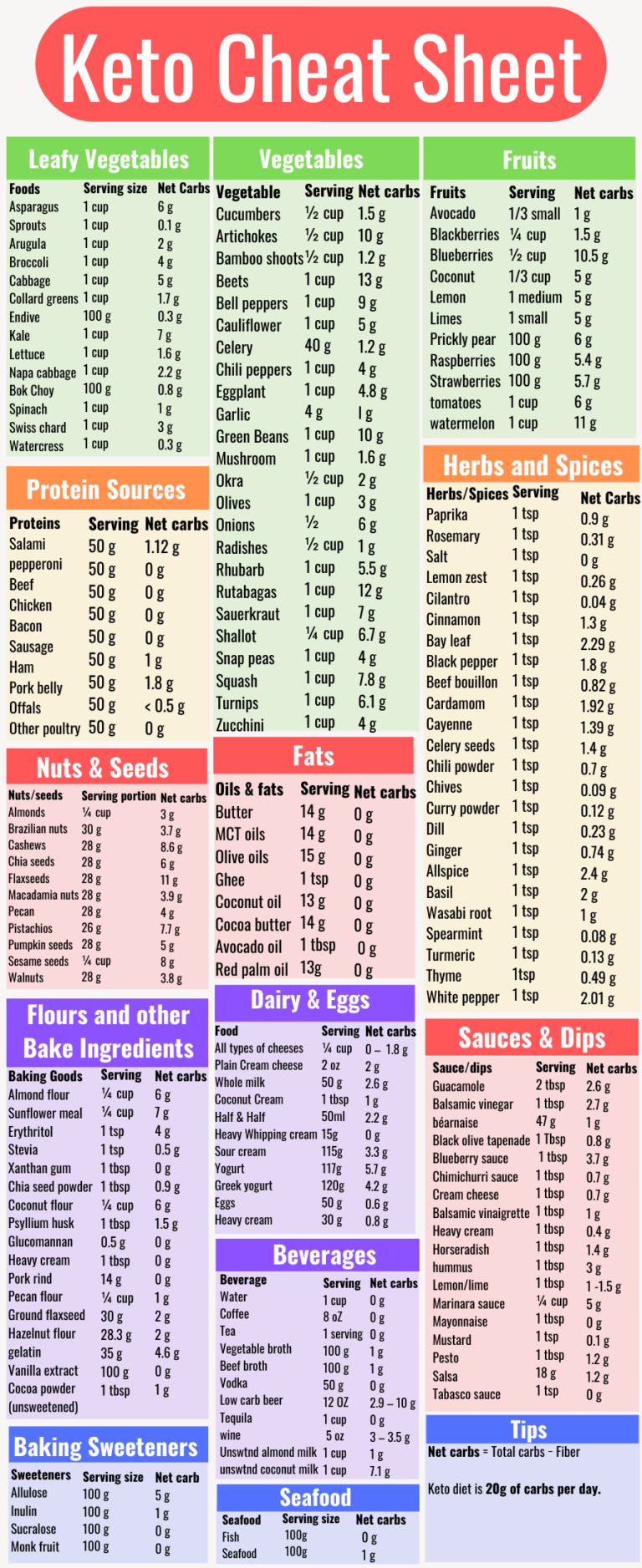 9 FREE Keto Cheat Sheet Printables That Make Keto Easier Oh So Foodie