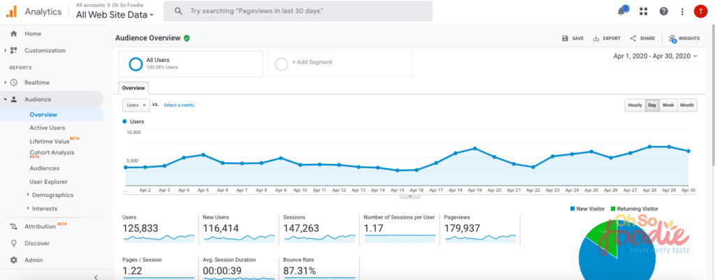 Food blog traffic report April 2020