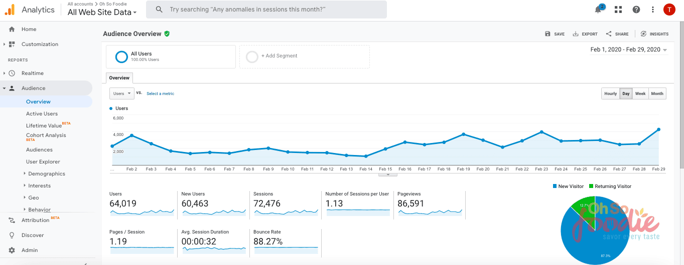 Food Blog Income Report | February 2020 - Oh So Foodie