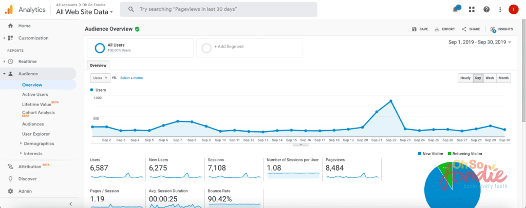 September 2019 traffic for food blog