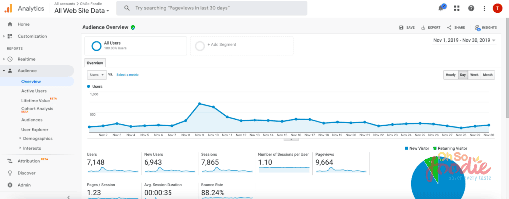 Blog traffic report November 2019