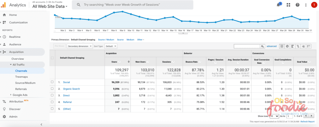 organic traffic overview