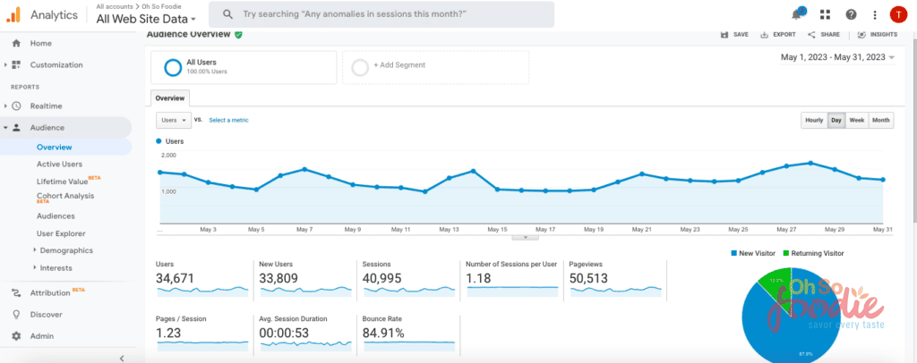 food blog traffic report may 2023