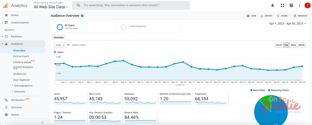 April 2023 food blog traffic report