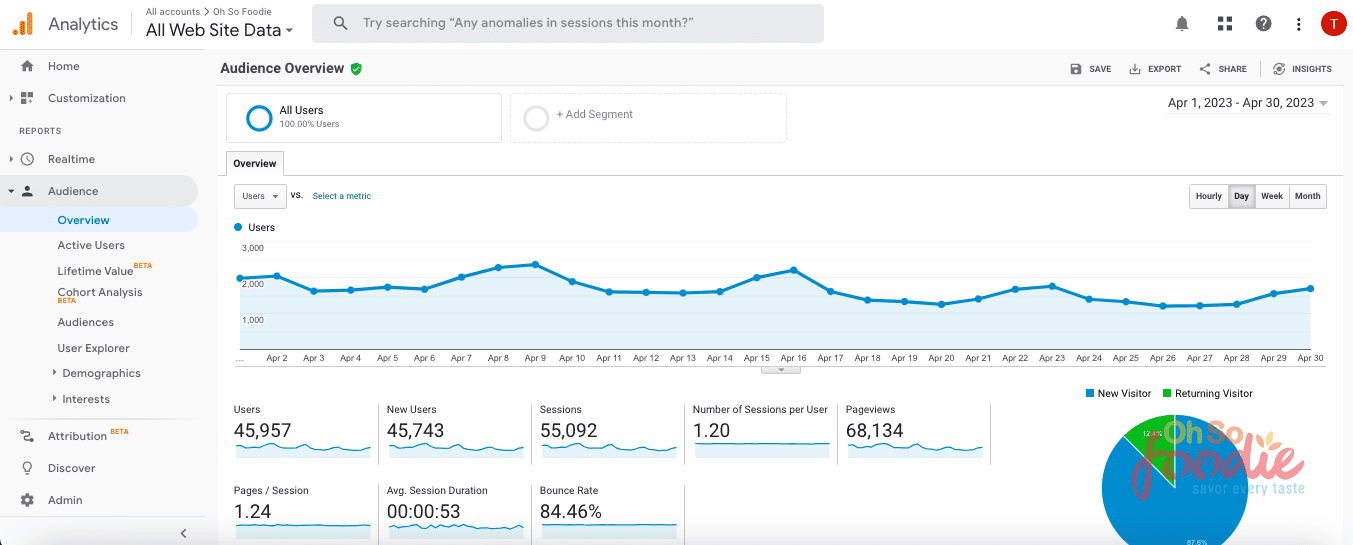 Food Blog Income Report | April 2023 - Oh So Foodie