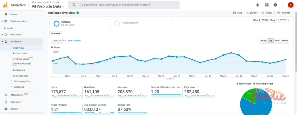 Food blog traffic report may 2020