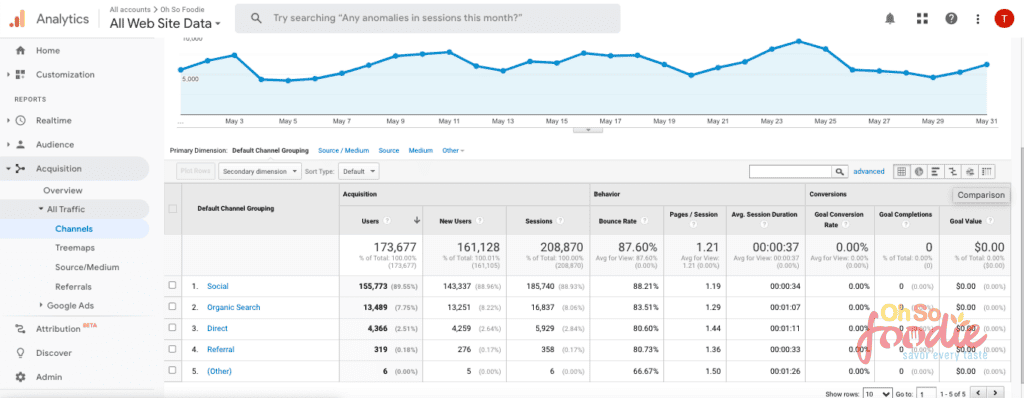 food blog seo traffic may 2020